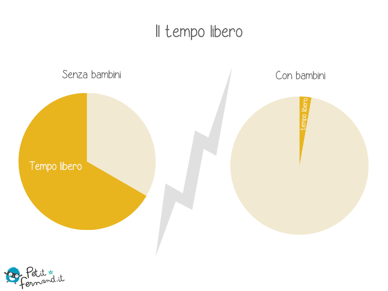 Non è facile trovar un po’ di tempo libero quando si è genitori!