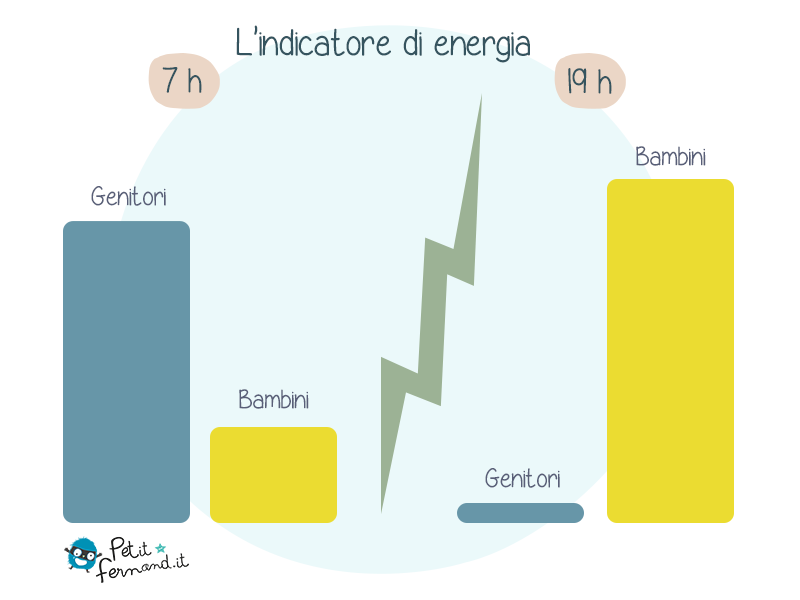 Non viviamo allo stesso ritmo dei nostri figli, la mattina siamo noi a correre dappertutto, ma la sera sono loro che traboccano di energia.